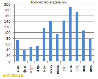 Диаграмма среднемесячного количества осадков в Канкуне